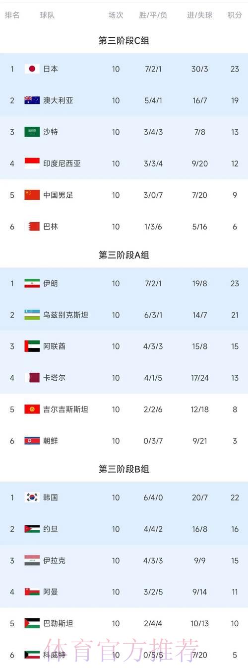 2026世界杯预选赛积分榜排名 2026世界杯预选赛积分榜排名